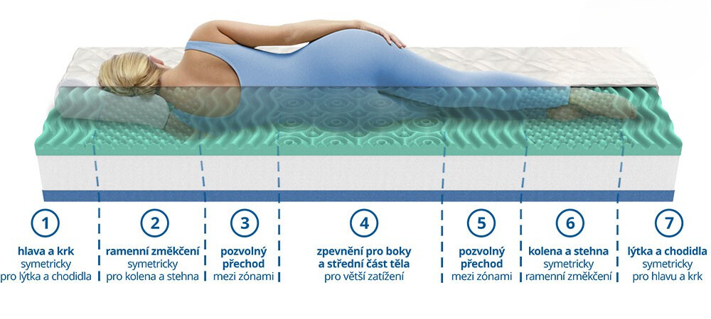 ortopedicka-matrace-aloe-comfort (2)